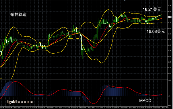 10月15日白银走势图