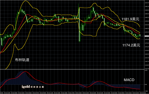 10月16日黄金走势图