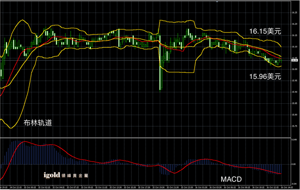 10月16日白银走势图