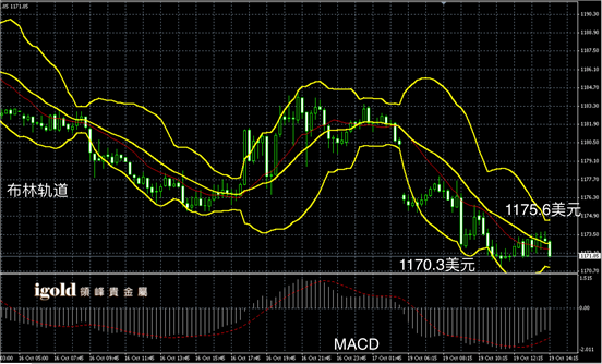 10月19日黄金走势图