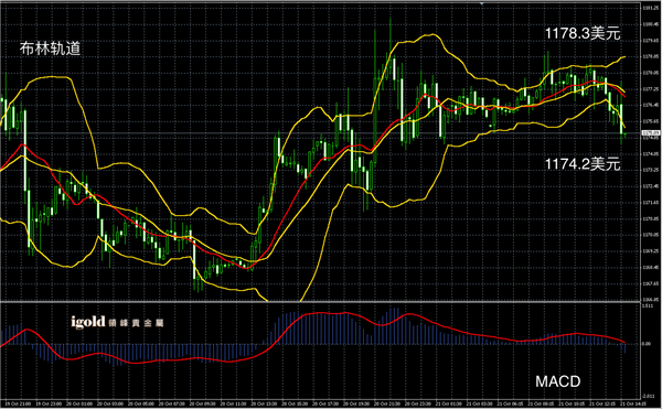 10月21日黄金走势图