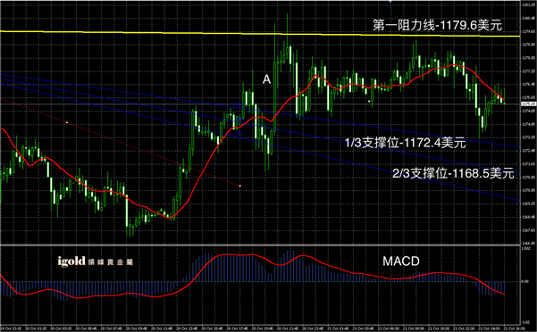 10月21日黄金走势图