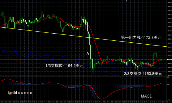 2015-10-22%20晚评%20-%20黄金图解.png