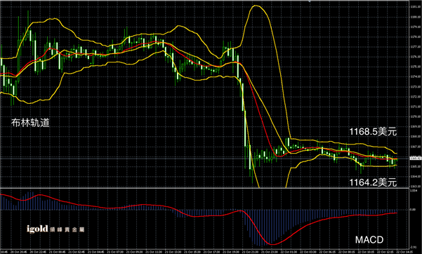 10月22日黄金走势图