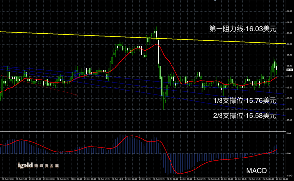 2015-10-26%20晚评%20-%20白银图解.png