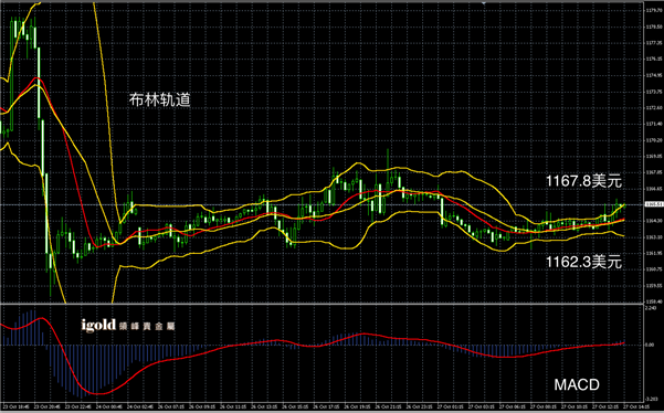 说明: 2015-10-27%20午评%20-%20黄金图解.png