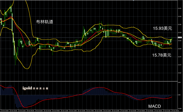 说明: 2015-10-27%20午评%20-%20白銀图解.png