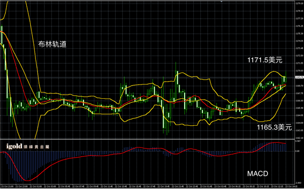 10月23日黄金走势图