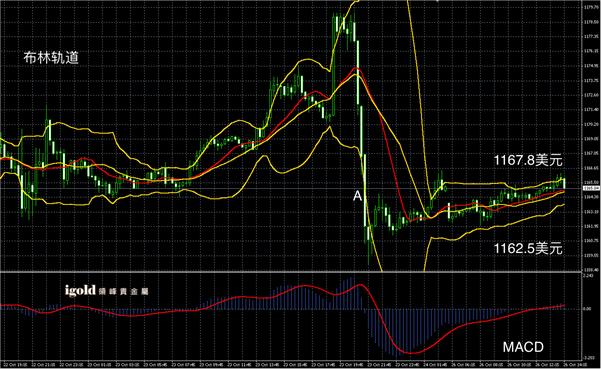 10月23日黄金走势图