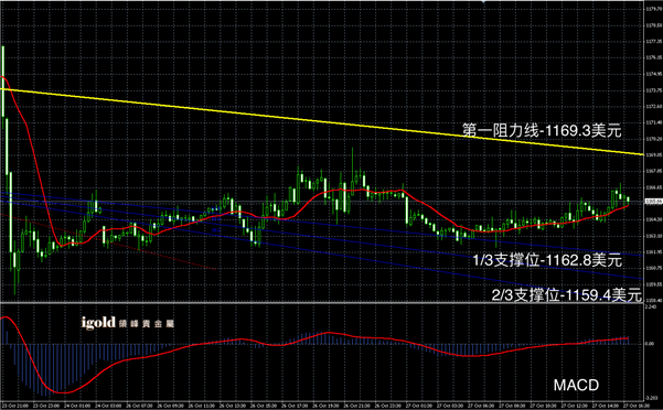 2015-10-27%20晚评%20-%20黄金图解.png