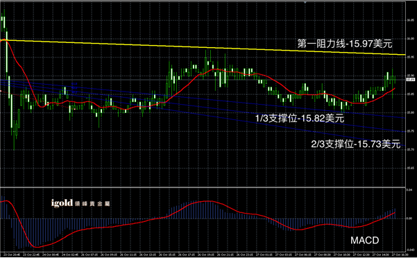 2015-10-27%20晚评%20-%20白銀图解.png