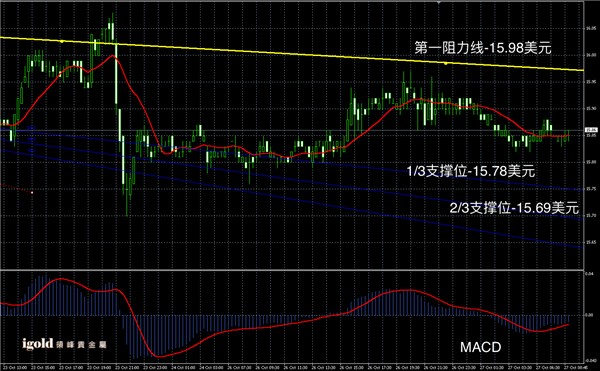 说明: 2015-10-27%20早评%20-%20白銀图解.png