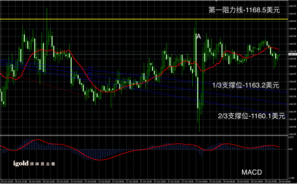 10月28日黄金走势图