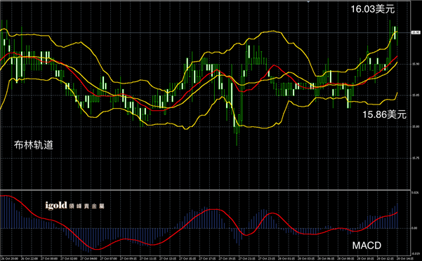 10月28日白银走势图