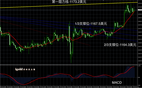 10月28日黄金走势图