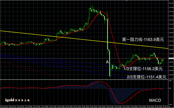 2015-10-29%20晚评%20-%20黄金图解.png