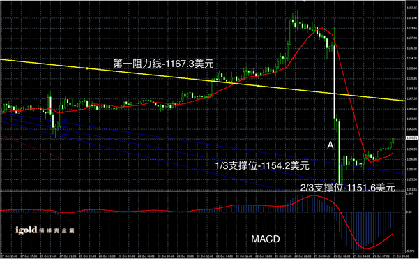 说明: 2015-10-29%20早评%20-%20黄金图解.png