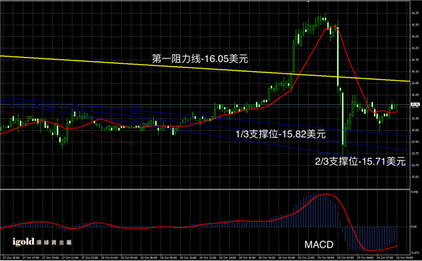 说明: 2015-10-29%20早评%20-%20白银图解.png