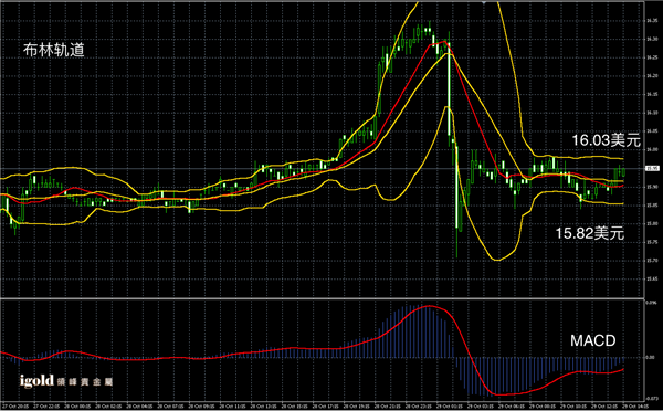 10月29日白银走势图