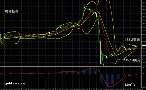 10月29日黄金走势图