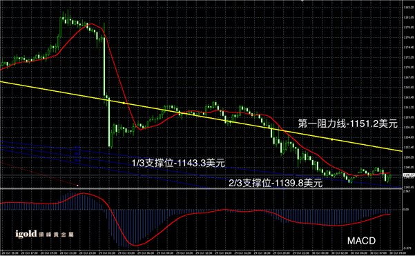 说明: 2015-10-30%20早评%20-%20黄金图解.png