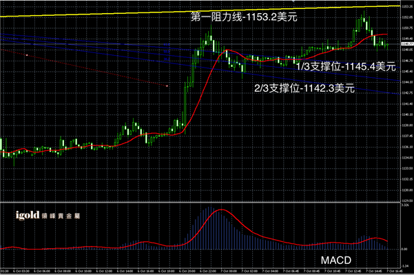 说明: 2015-10-07%20晚评%20-%20黄金图解.png