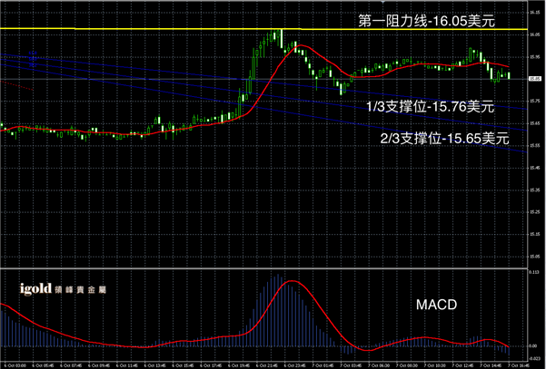 说明: 2015-10-07%20晚评%20-%20白银图解.png