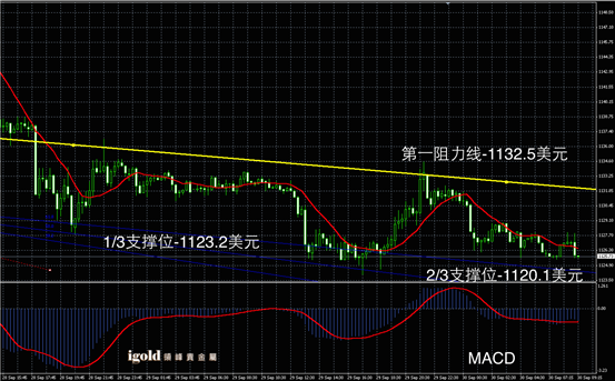 9月30日黄金走势图