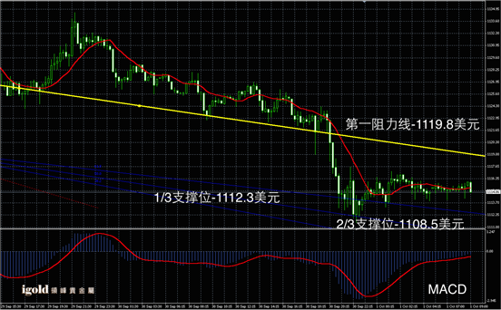 10月1日黄金走势图