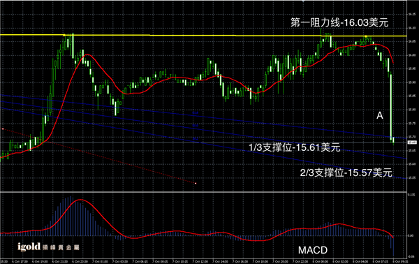 说明: 2015-10-08%20早评%20-%20白银图解.png