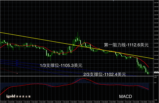 10月2日黄金走势图