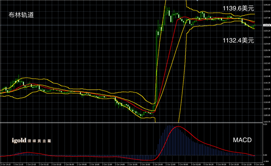 10月5日黄金走势图