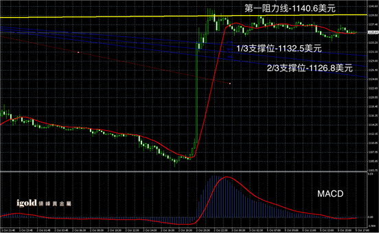 10月6日黄金走势图