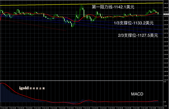 10月6日黄金走势图