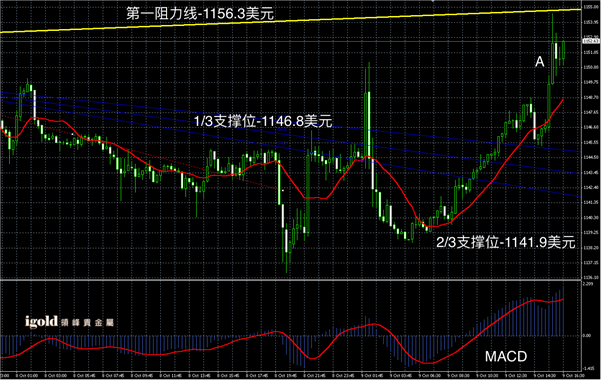 2015-10-09%20晚评%20-%20黃金图解.png