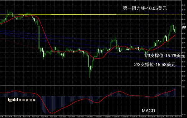 2015-10-09%20晚评%20-%20白银图解.png