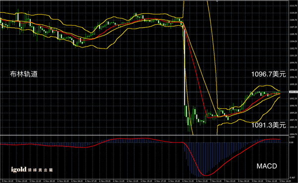 11月9日黄金走势图
