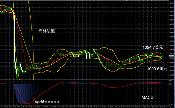 11月10日黄金走势图