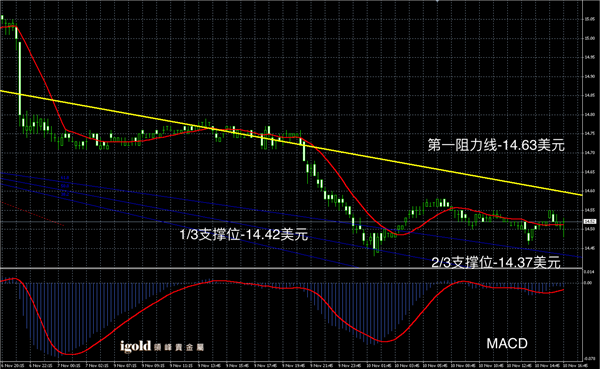 2015-11﹣10%20晚评%20-%20白银图解.png