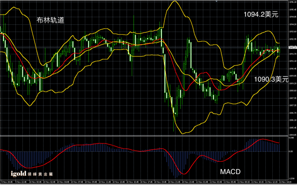 11月11日黄金走势图