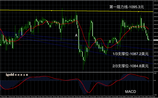 2015-11﹣11%20晚评%20-%20黄金图解.png