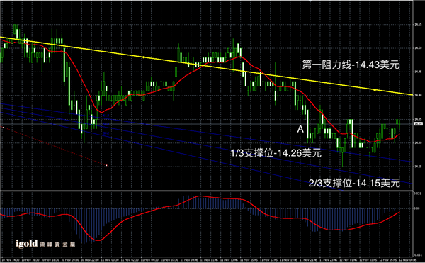 2015-11﹣12%20早评%20-%20白银图解.png