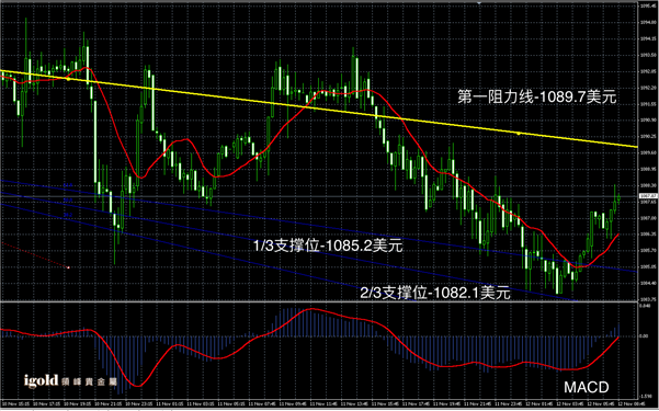 11月12日黄金走势图