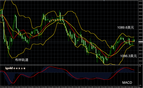 11月12日黄金走势图