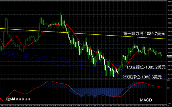 11月12日黄金走势图