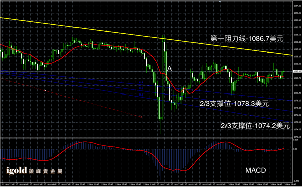 2015-11﹣13%20晚评%20-%20黄金图解.png