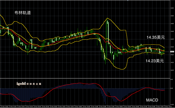 11月13日白银走势图