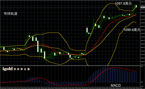 11月16日黄金走势图