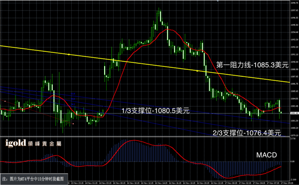 11月17日黄金走势图