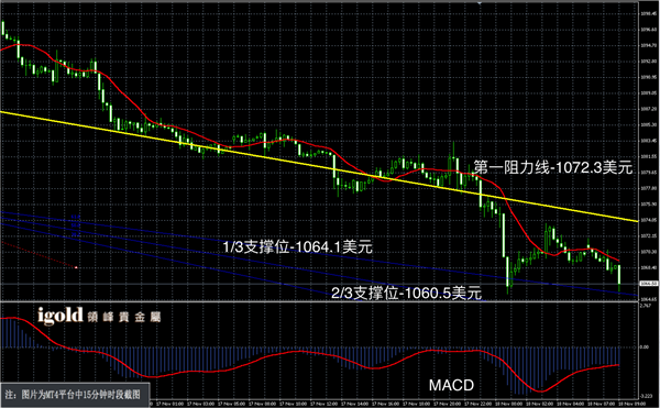 11月18日黄金走势图